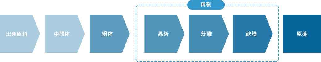 【一貫製造フロー図】出発原料→中間体→反応→粗体→精製(晶析→分離→乾燥)→原薬