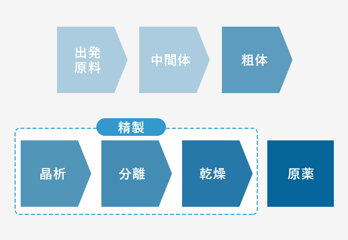 【一貫製造フロー図】出発原料→中間体→反応→粗体→精製(晶析→分離→乾燥)→原薬