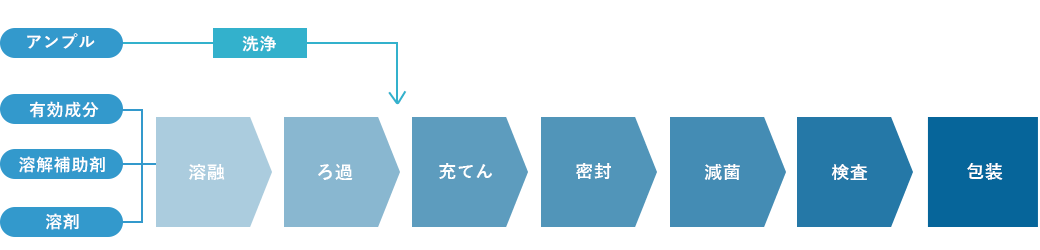 【一貫製造フロー図】有効成分、溶解補助剤、溶剤→溶融→ろ過→(アンプル→洗浄)→充てん→密封→減菌→検査→包装
