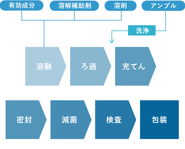 【一貫製造フロー図】有効成分、溶解補助剤、溶剤→溶融→ろ過→(アンプル→洗浄)→充てん→密封→減菌→検査→包装