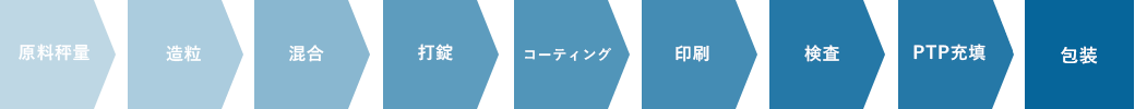 【最先端の製剤工程】原料秤量→造粒→混合→打錠→コーティング→印刷→検査→PTP充填→包装