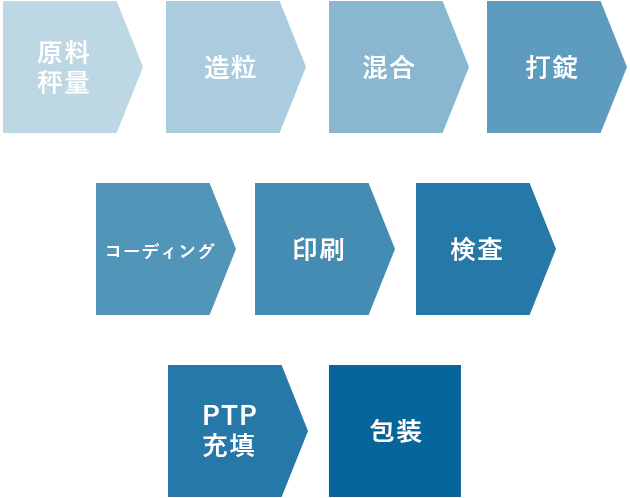 【最先端の製剤工程】原料秤量→造粒→混合→打錠→コーティング→印刷→検査→PTP充填→包装