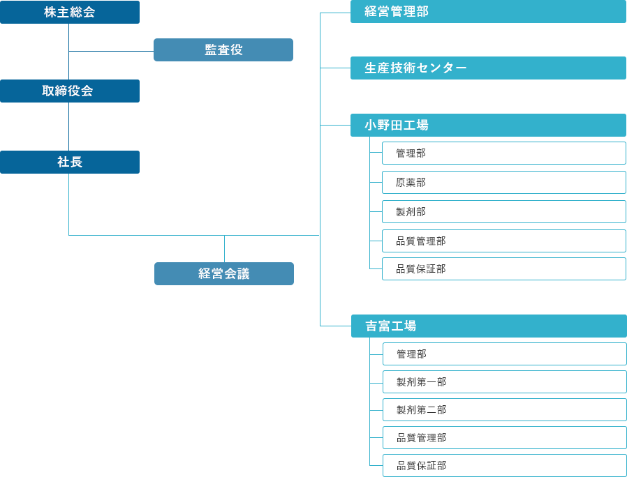 組織図（2025年4月1日現在）