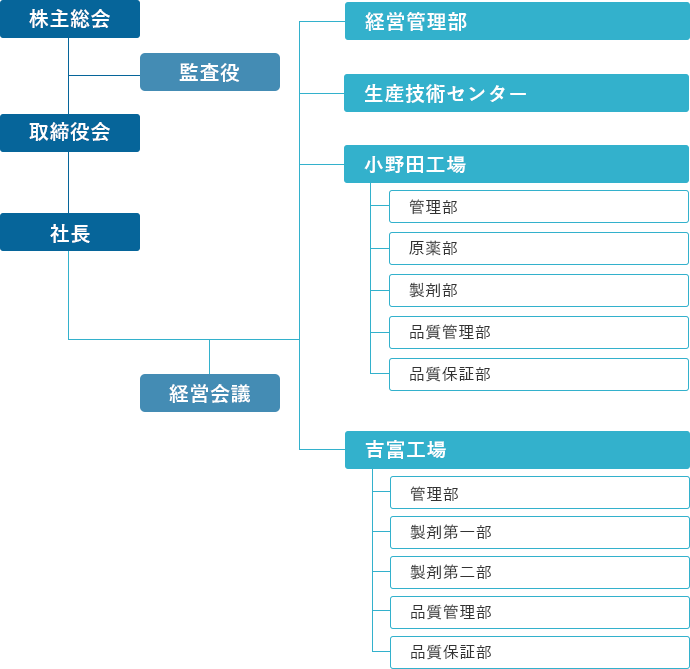 組織図（2025年4月1日現在）